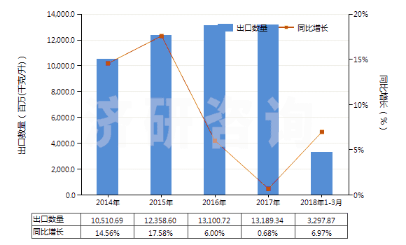 2014-2018年3月中國航空煤油（不含有生物柴油）(HS27101911)出口量及增速統(tǒng)計(jì)